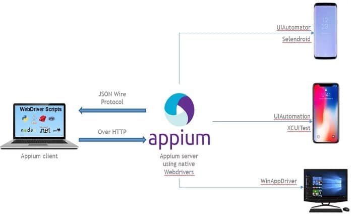 WebdriverIO vs. Appium