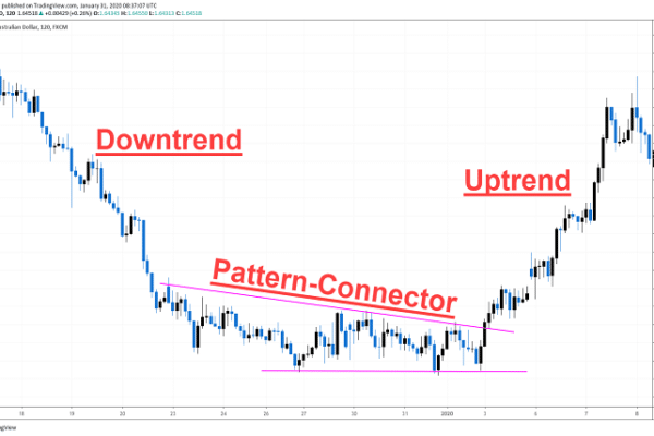 big small trend chart pattern