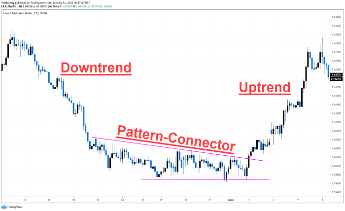 big small trend chart pattern