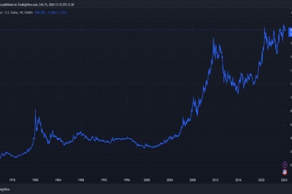 gold rate trend